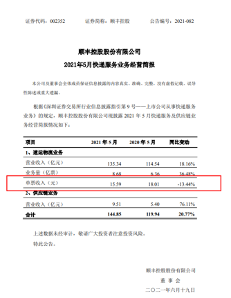 韻達5月快遞業(yè)務(wù)量仍領(lǐng)跑順豐快遞單票收入同比降13.44%